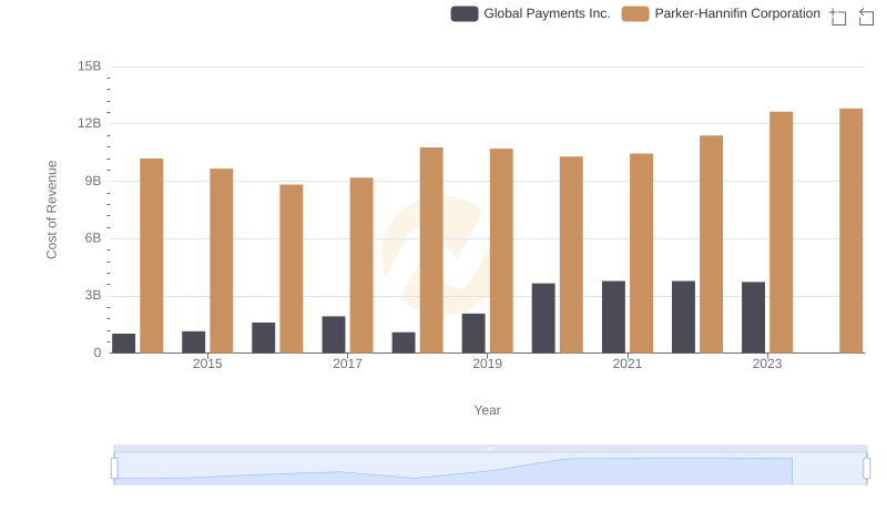 Cost Insights: Breaking Down Parker-Hannifin Corporation and Global Payments Inc.'s Expenses