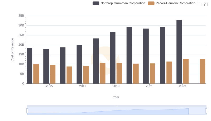 Cost Insights: Breaking Down Parker-Hannifin Corporation and Northrop Grumman Corporation's Expenses