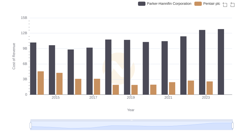 Cost Insights: Breaking Down Parker-Hannifin Corporation and Pentair plc's Expenses