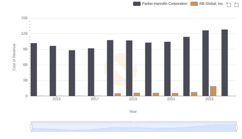 Cost Insights: Breaking Down Parker-Hannifin Corporation and RB Global, Inc.'s Expenses