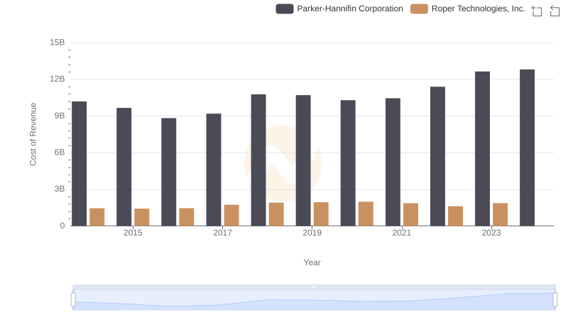 Cost Insights: Breaking Down Parker-Hannifin Corporation and Roper Technologies, Inc.'s Expenses