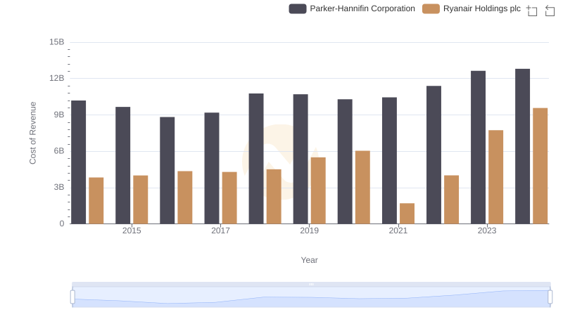 Cost Insights: Breaking Down Parker-Hannifin Corporation and Ryanair Holdings plc's Expenses