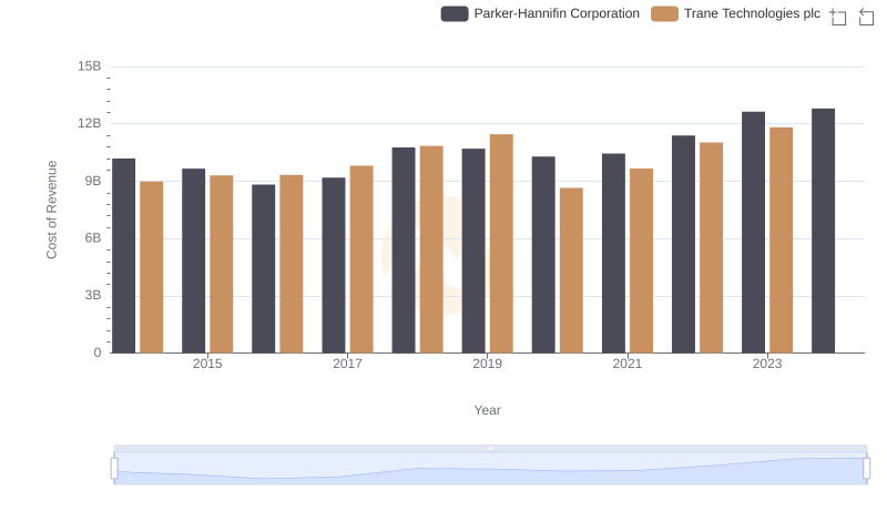 Cost Insights: Breaking Down Parker-Hannifin Corporation and Trane Technologies plc's Expenses