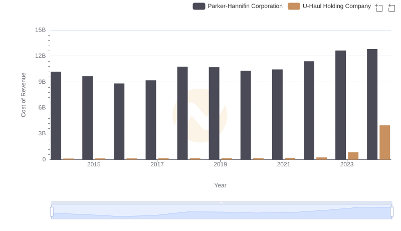 Cost Insights: Breaking Down Parker-Hannifin Corporation and U-Haul Holding Company's Expenses