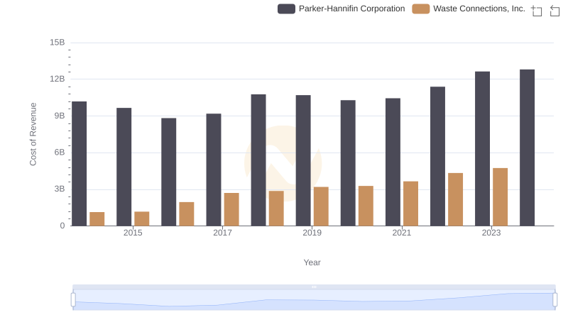 Cost Insights: Breaking Down Parker-Hannifin Corporation and Waste Connections, Inc.'s Expenses