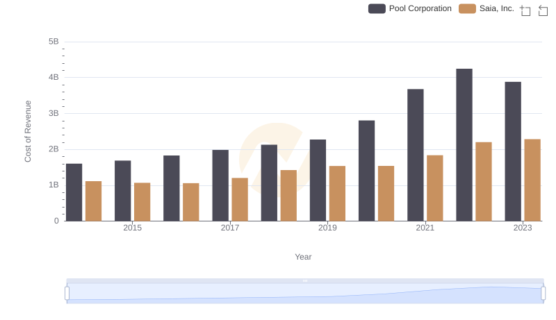 Cost Insights: Breaking Down Pool Corporation and Saia, Inc.'s Expenses