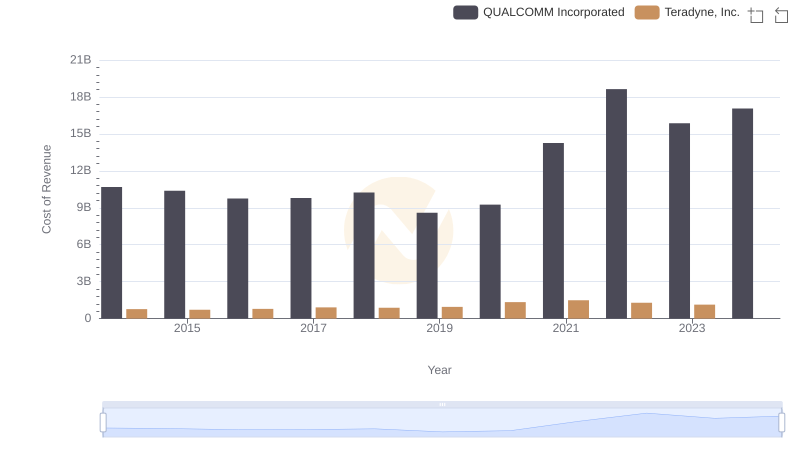 Cost Insights: Breaking Down QUALCOMM Incorporated and Teradyne, Inc.'s Expenses