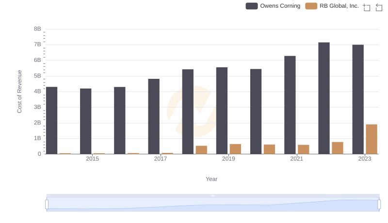 Cost Insights: Breaking Down RB Global, Inc. and Owens Corning's Expenses