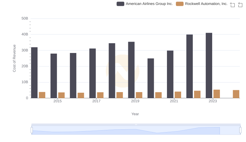 Cost Insights: Breaking Down Rockwell Automation, Inc. and American Airlines Group Inc.'s Expenses
