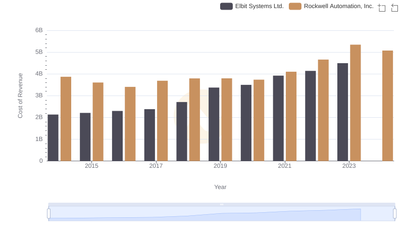 Cost Insights: Breaking Down Rockwell Automation, Inc. and Elbit Systems Ltd.'s Expenses