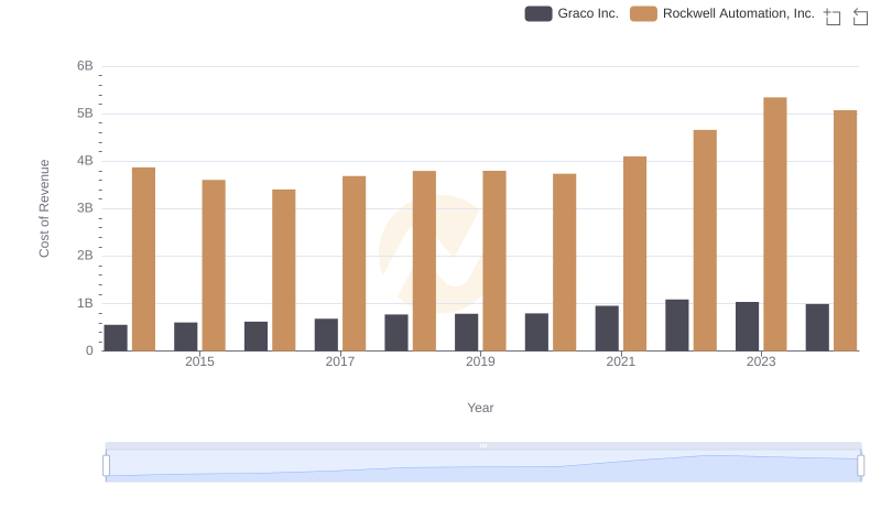 Cost Insights: Breaking Down Rockwell Automation, Inc. and Graco Inc.'s Expenses