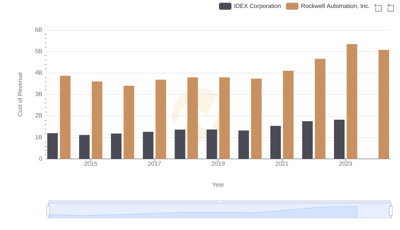 Cost Insights: Breaking Down Rockwell Automation, Inc. and IDEX Corporation's Expenses