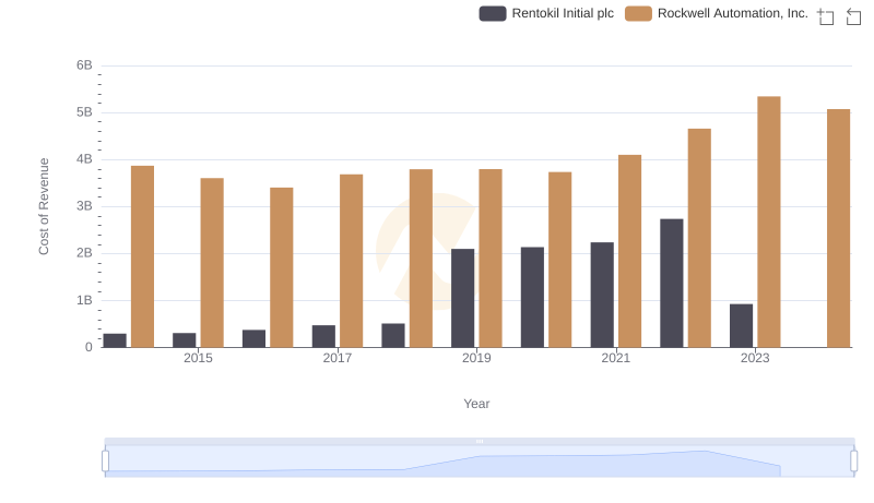Cost Insights: Breaking Down Rockwell Automation, Inc. and Rentokil Initial plc's Expenses