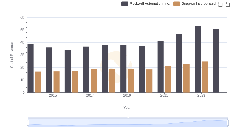 Cost Insights: Breaking Down Rockwell Automation, Inc. and Snap-on Incorporated's Expenses