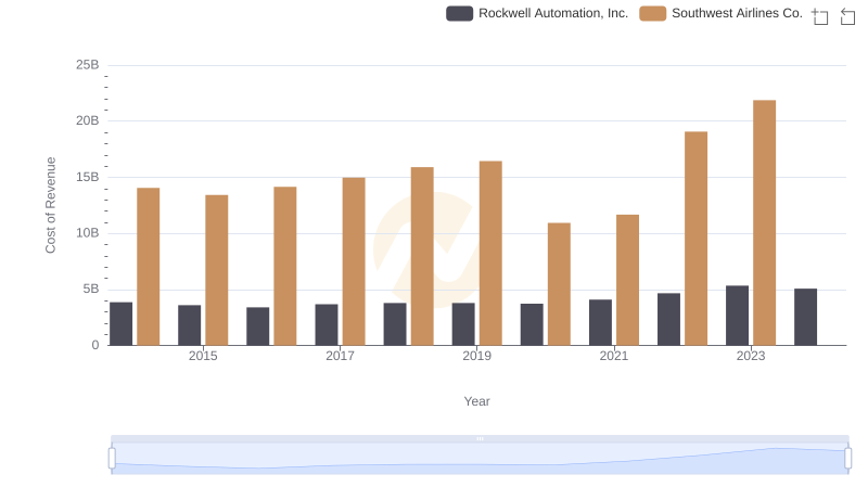 Cost Insights: Breaking Down Rockwell Automation, Inc. and Southwest Airlines Co.'s Expenses