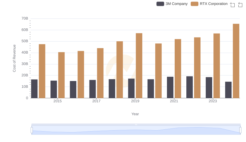 Cost Insights: Breaking Down RTX Corporation and 3M Company's Expenses