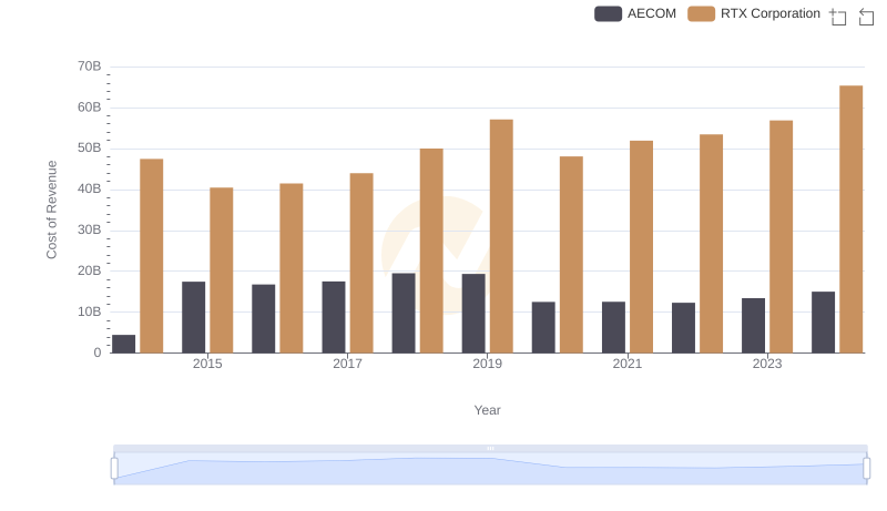 Cost Insights: Breaking Down RTX Corporation and AECOM's Expenses