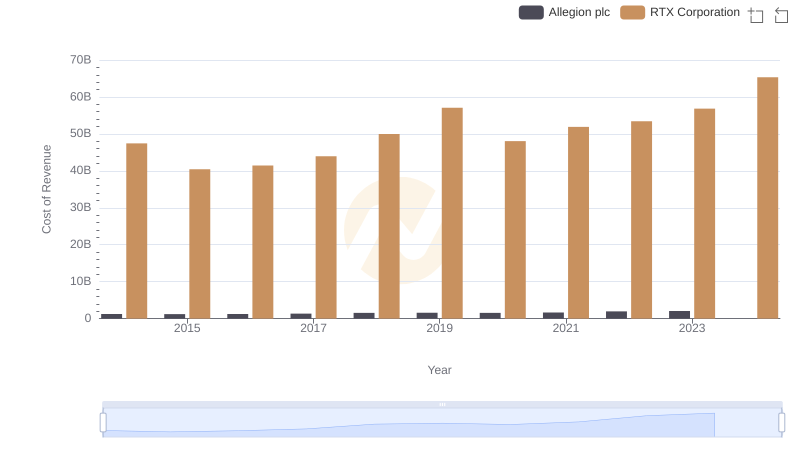 Cost Insights: Breaking Down RTX Corporation and Allegion plc's Expenses