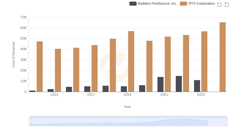 Cost Insights: Breaking Down RTX Corporation and Builders FirstSource, Inc.'s Expenses