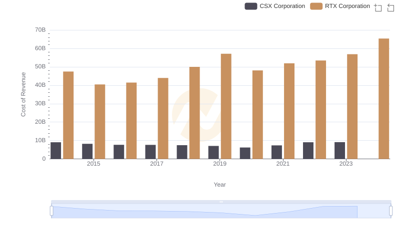 Cost Insights: Breaking Down RTX Corporation and CSX Corporation's Expenses