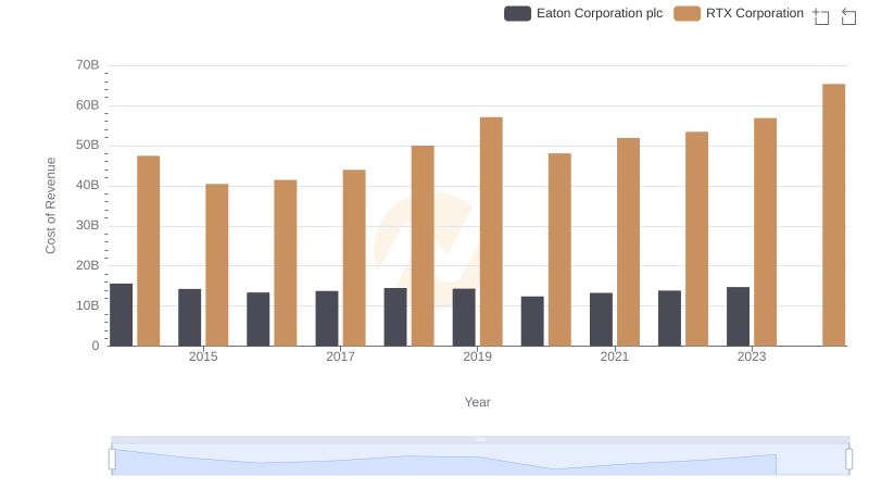 Cost Insights: Breaking Down RTX Corporation and Eaton Corporation plc's Expenses