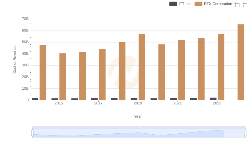 Cost Insights: Breaking Down RTX Corporation and ITT Inc.'s Expenses