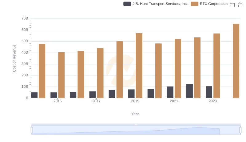 Cost Insights: Breaking Down RTX Corporation and J.B. Hunt Transport Services, Inc.'s Expenses