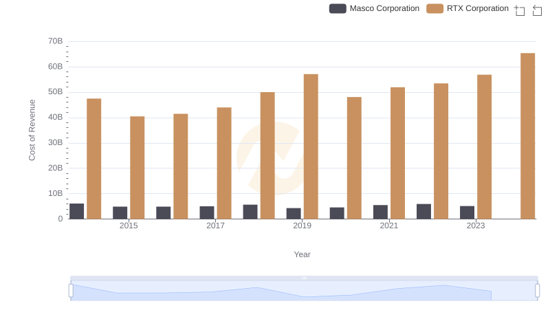Cost Insights: Breaking Down RTX Corporation and Masco Corporation's Expenses