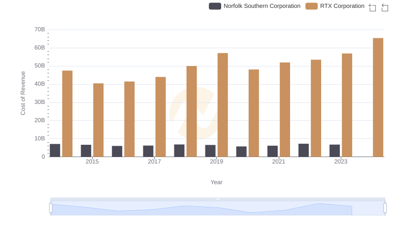 Cost Insights: Breaking Down RTX Corporation and Norfolk Southern Corporation's Expenses