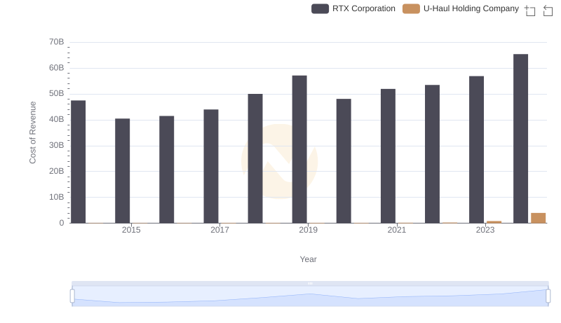 Cost Insights: Breaking Down RTX Corporation and U-Haul Holding Company's Expenses