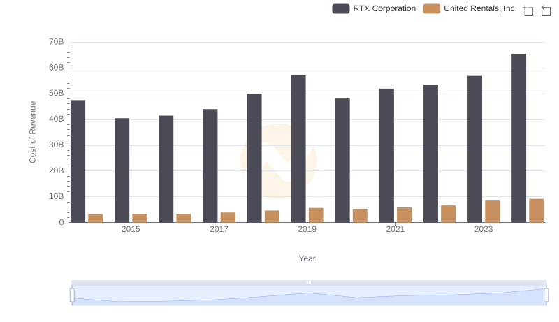 Cost Insights: Breaking Down RTX Corporation and United Rentals, Inc.'s Expenses