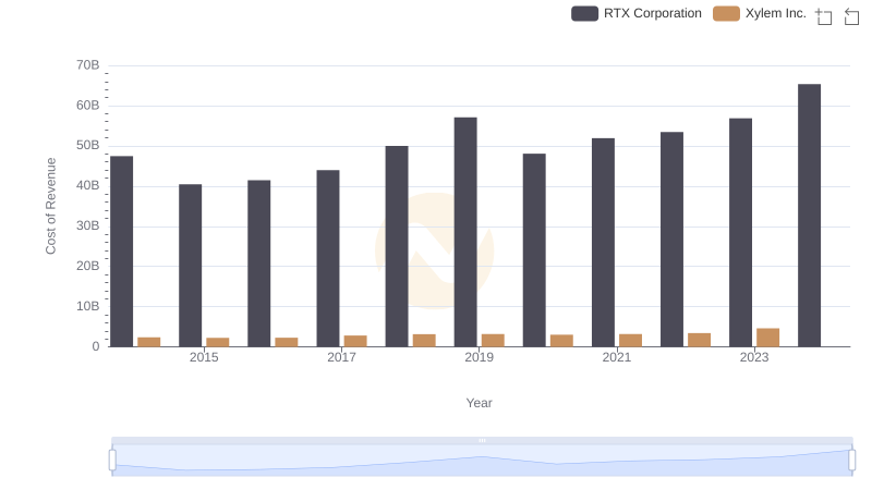 Cost Insights: Breaking Down RTX Corporation and Xylem Inc.'s Expenses