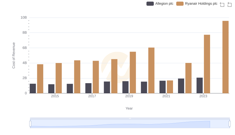 Cost Insights: Breaking Down Ryanair Holdings plc and Allegion plc's Expenses