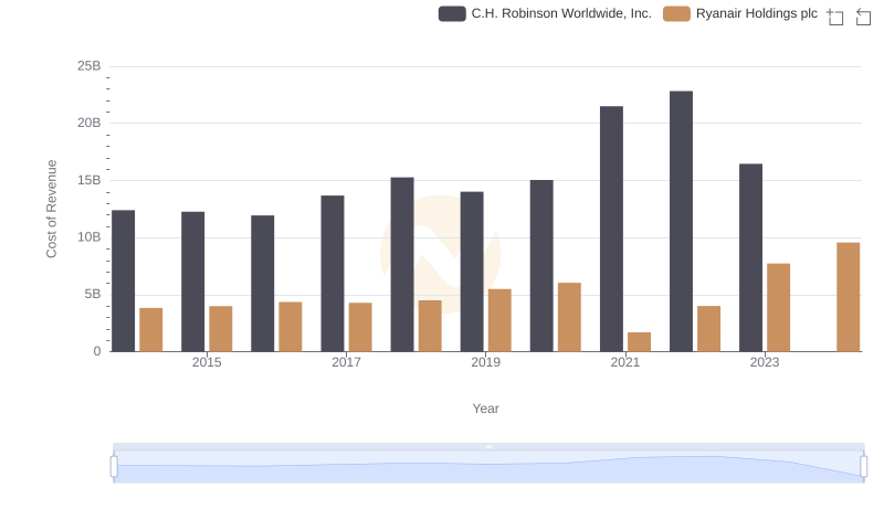 Cost Insights: Breaking Down Ryanair Holdings plc and C.H. Robinson Worldwide, Inc.'s Expenses