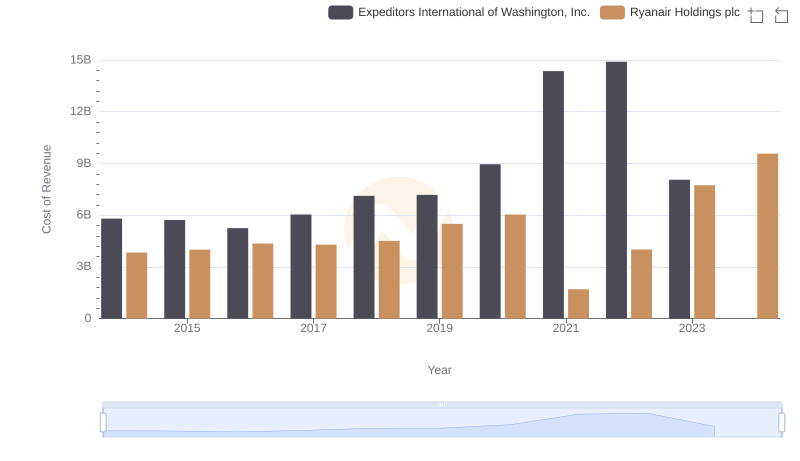 Cost Insights: Breaking Down Ryanair Holdings plc and Expeditors International of Washington, Inc.'s Expenses