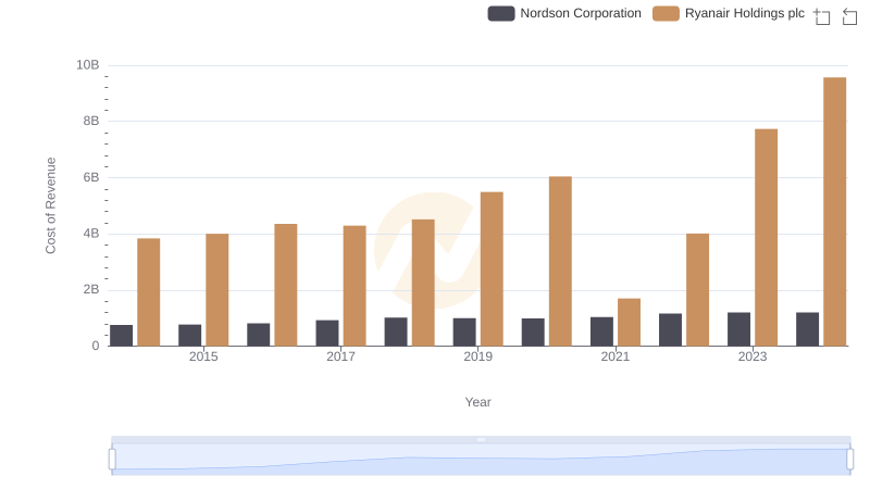 Cost Insights: Breaking Down Ryanair Holdings plc and Nordson Corporation's Expenses