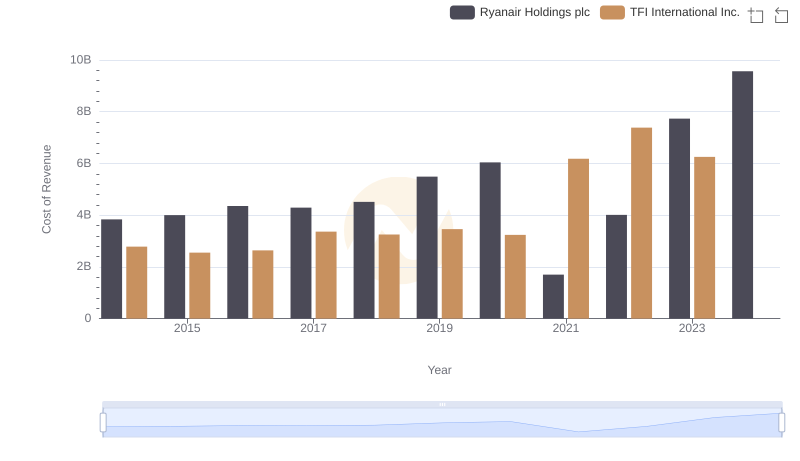 Cost Insights: Breaking Down Ryanair Holdings plc and TFI International Inc.'s Expenses