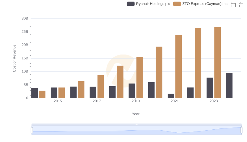Cost Insights: Breaking Down Ryanair Holdings plc and ZTO Express (Cayman) Inc.'s Expenses
