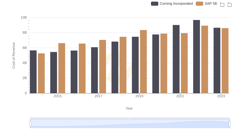 Cost Insights: Breaking Down SAP SE and Corning Incorporated's Expenses