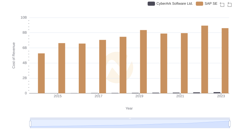 Cost Insights: Breaking Down SAP SE and CyberArk Software Ltd.'s Expenses