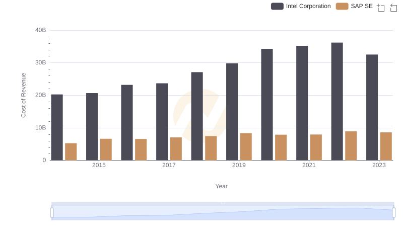 Cost Insights: Breaking Down SAP SE and Intel Corporation's Expenses