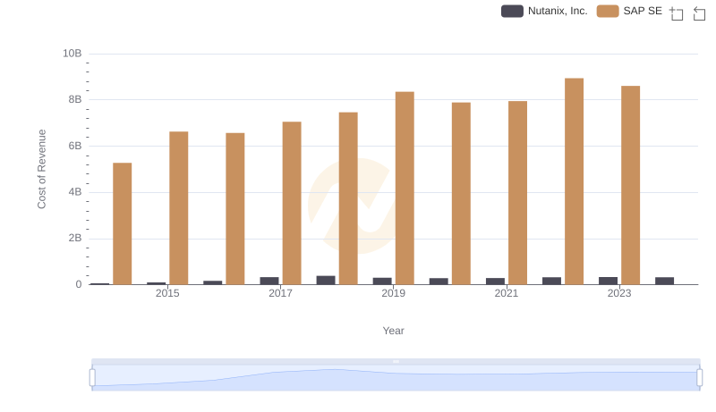 Cost Insights: Breaking Down SAP SE and Nutanix, Inc.'s Expenses