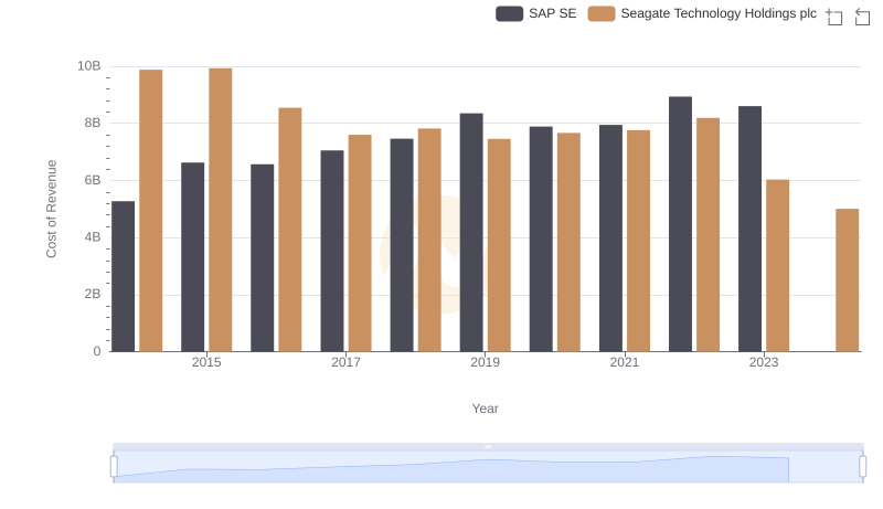 Cost Insights: Breaking Down SAP SE and Seagate Technology Holdings plc's Expenses