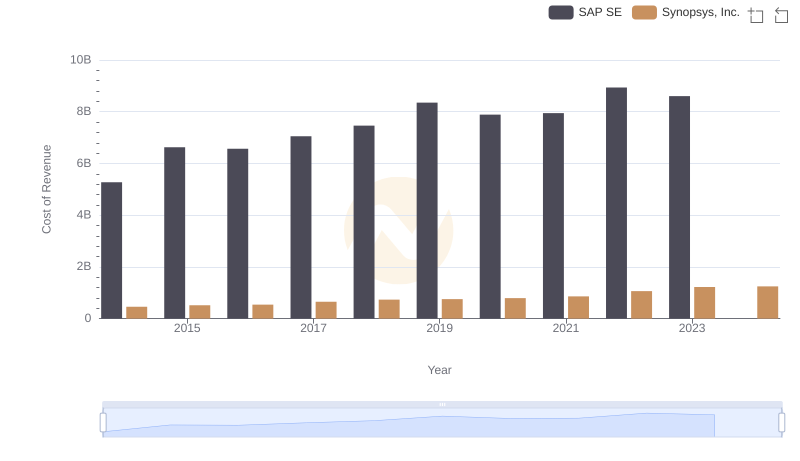 Cost Insights: Breaking Down SAP SE and Synopsys, Inc.'s Expenses