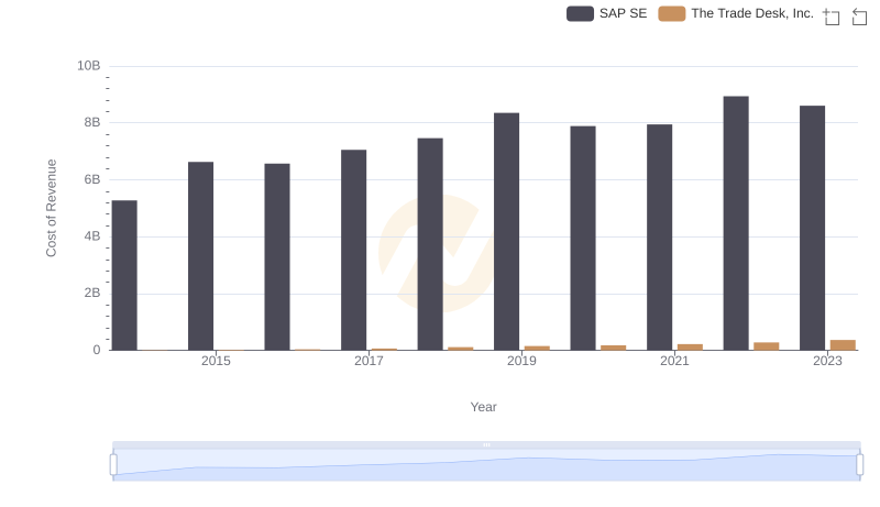 Cost Insights: Breaking Down SAP SE and The Trade Desk, Inc.'s Expenses
