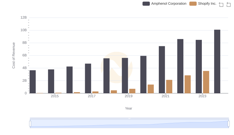 Cost Insights: Breaking Down Shopify Inc. and Amphenol Corporation's Expenses