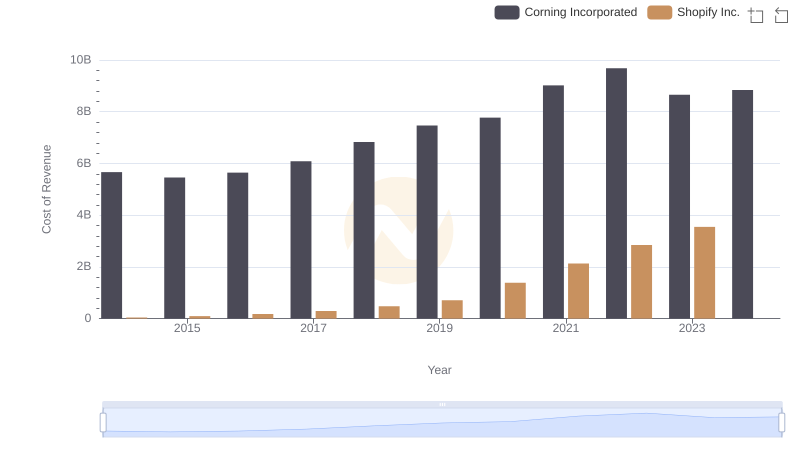 Cost Insights: Breaking Down Shopify Inc. and Corning Incorporated's Expenses