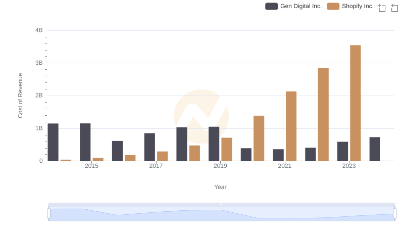 Cost Insights: Breaking Down Shopify Inc. and Gen Digital Inc.'s Expenses