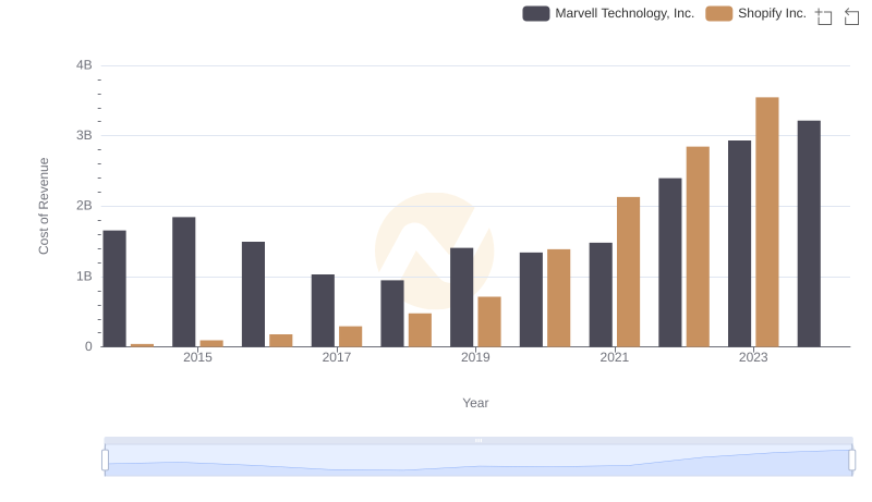 Cost Insights: Breaking Down Shopify Inc. and Marvell Technology, Inc.'s Expenses