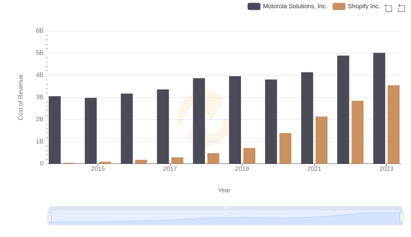 Cost Insights: Breaking Down Shopify Inc. and Motorola Solutions, Inc.'s Expenses
